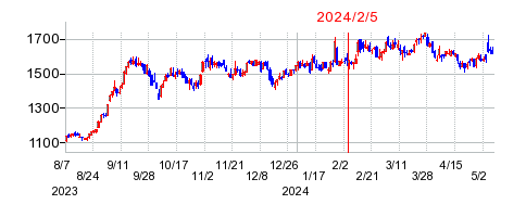 2024年2月5日 15:07前後のの株価チャート